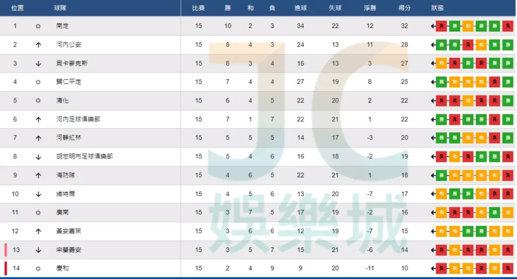 越南甲級足球聯賽排名