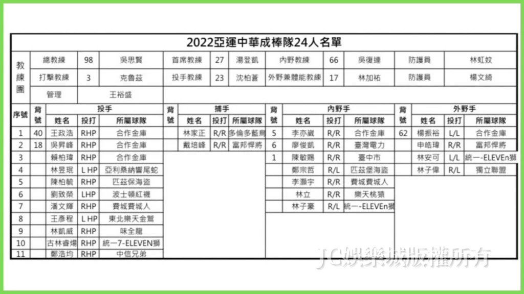 2023亞運棒球中華隊名單